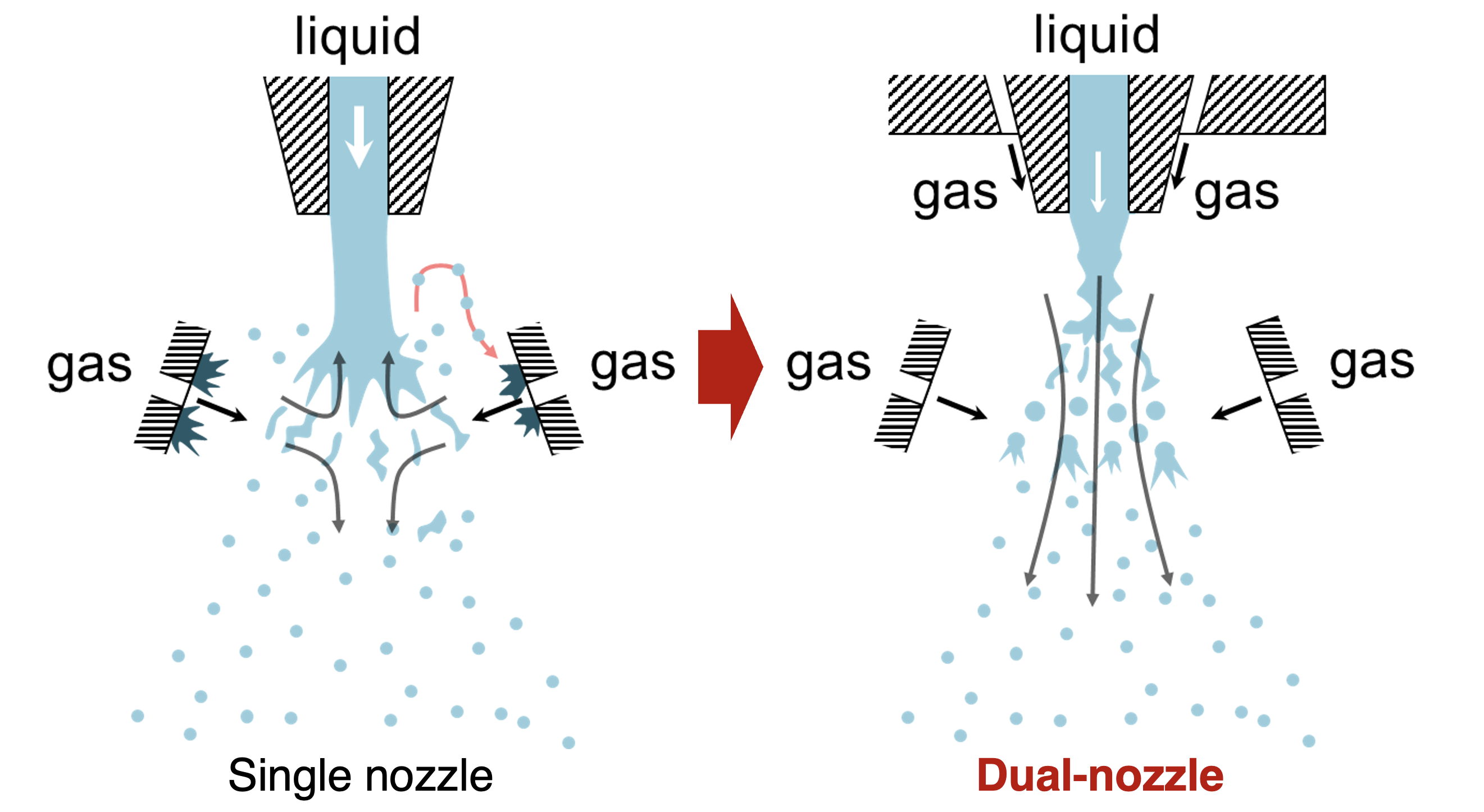 Single vs dual nozzle concept
