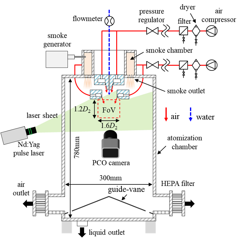 Dual-nozzle atomization experimental setup diagram
