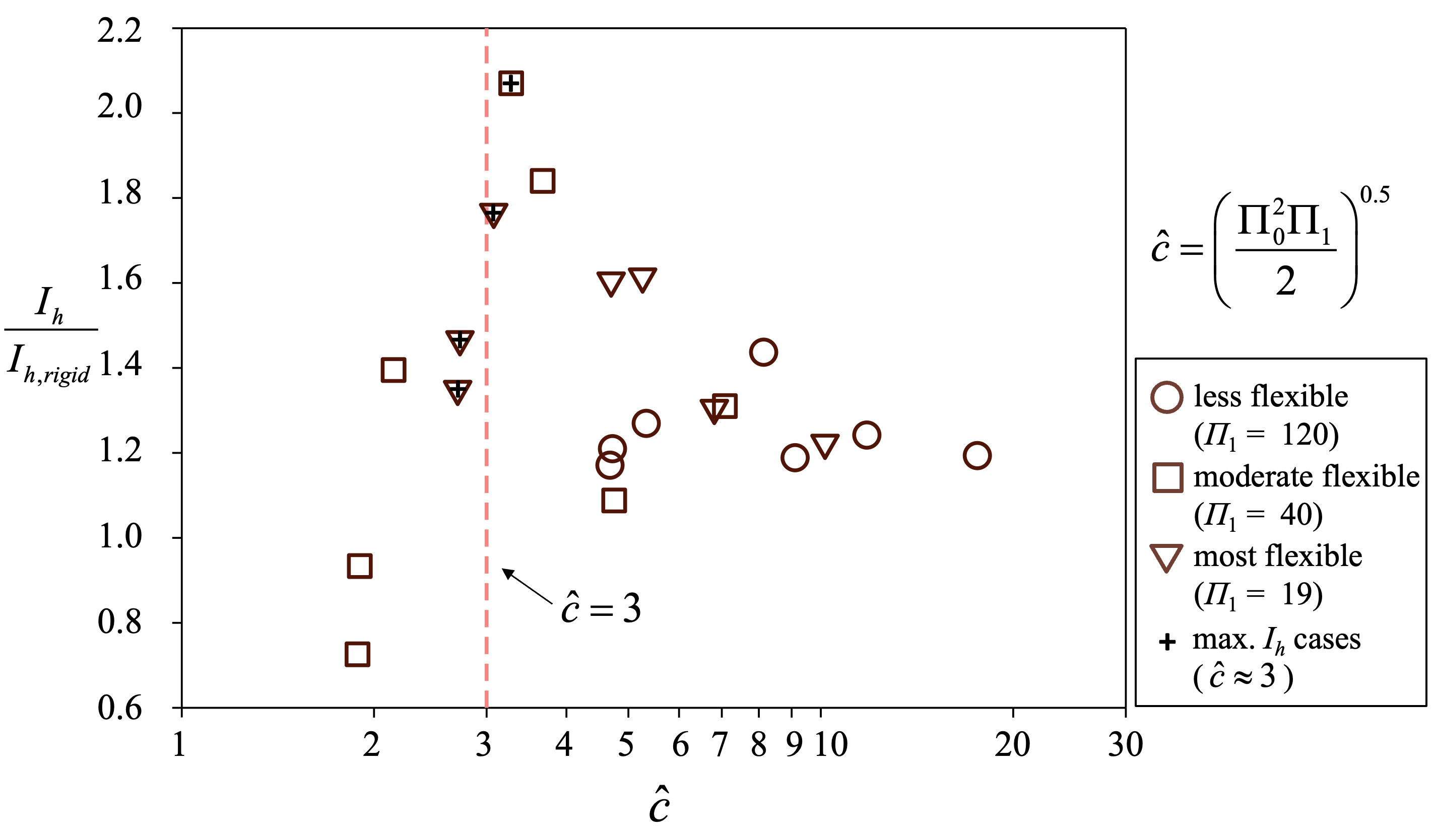 Impulse vs dimensionless wave speed