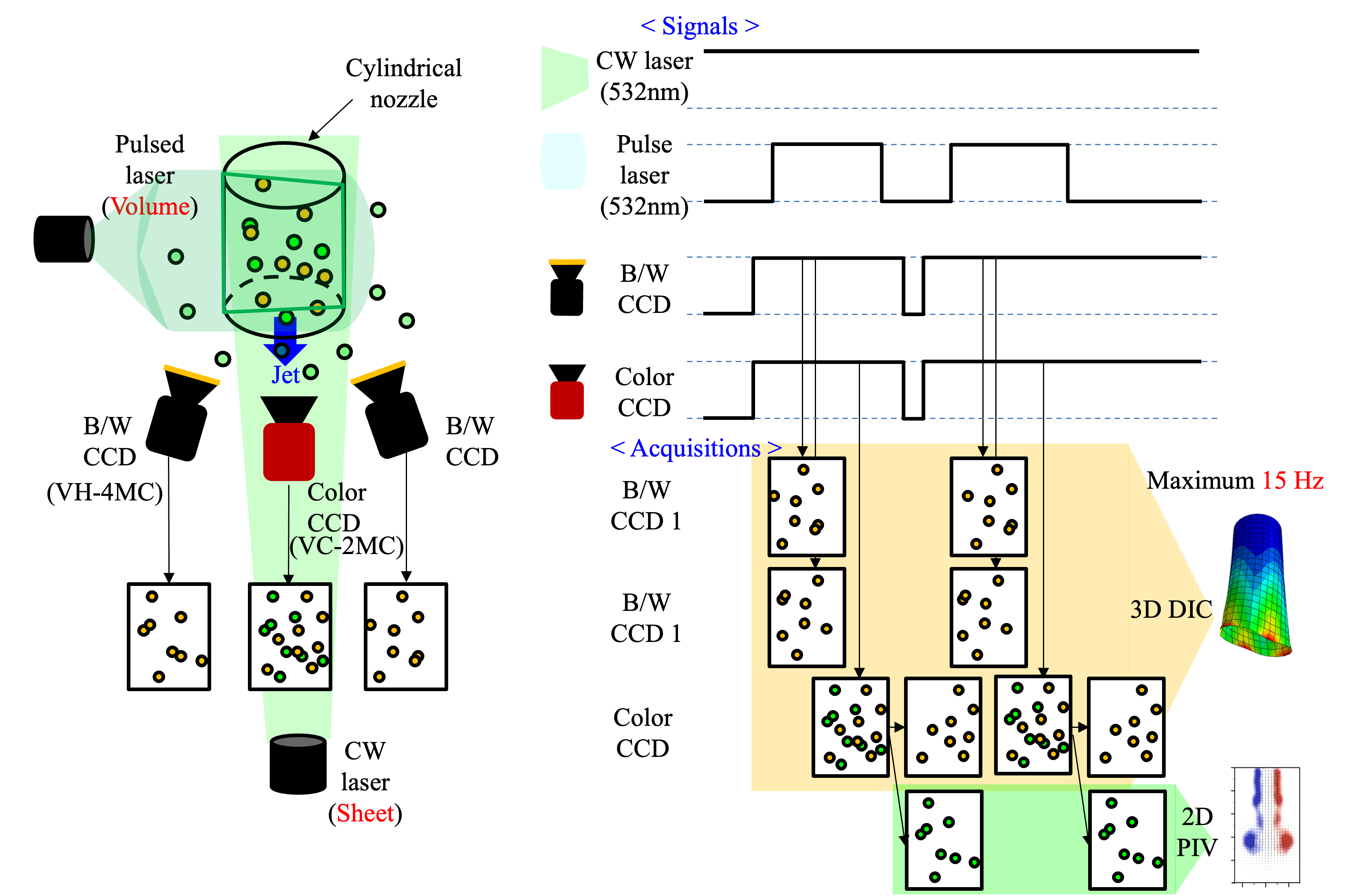 Simultaneous PIV and DIC measurement scheme