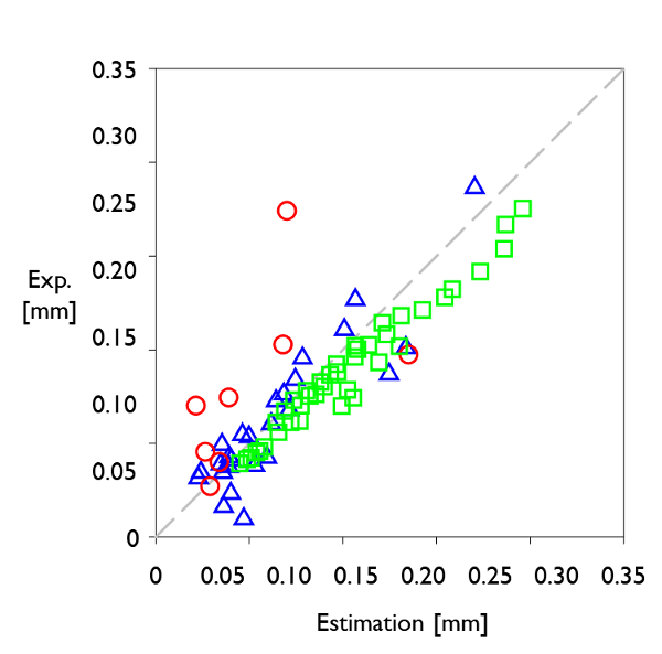 Coating thickness distribution