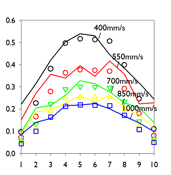 Film thickness model validation