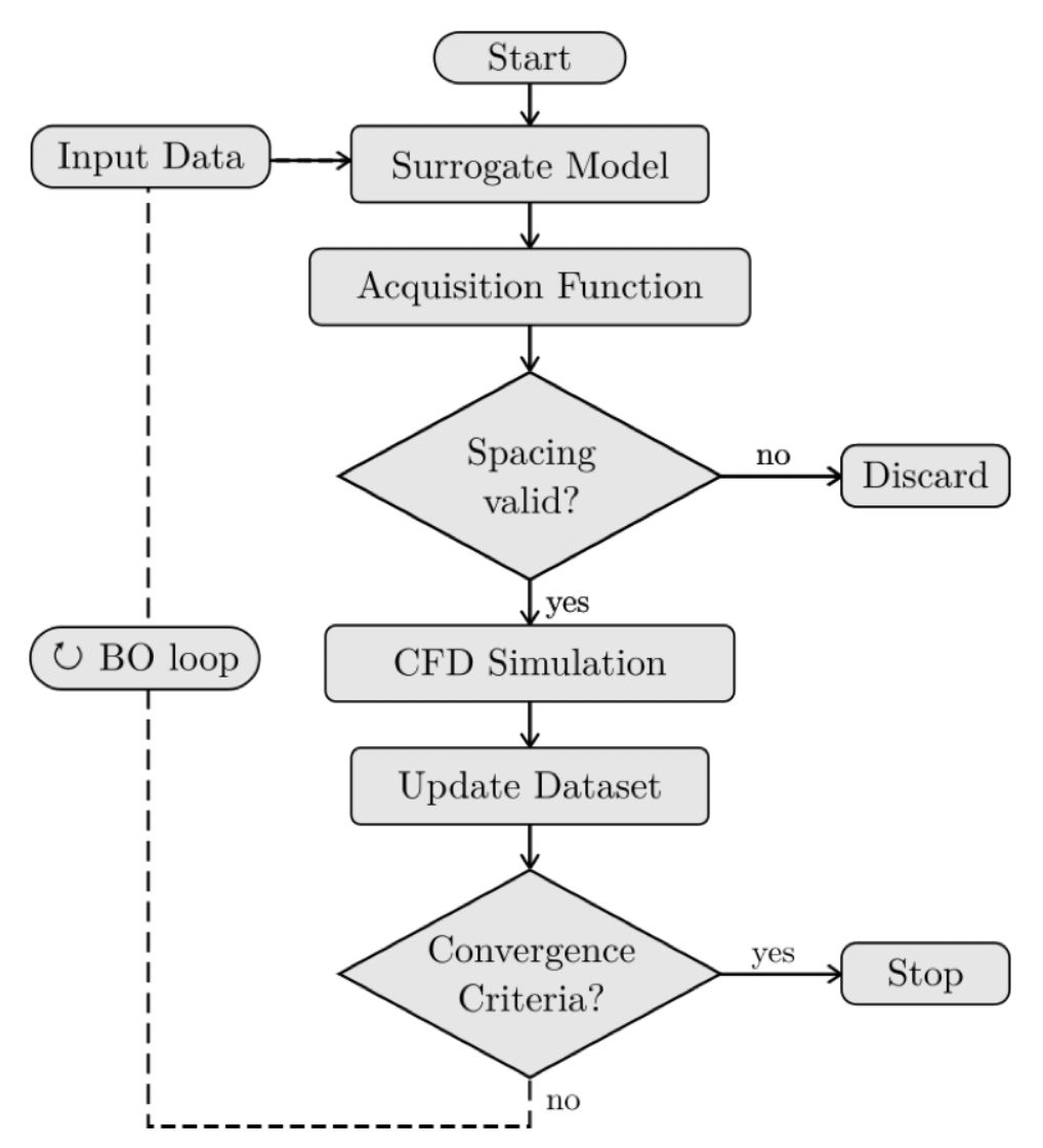 Bayesian optimization framework