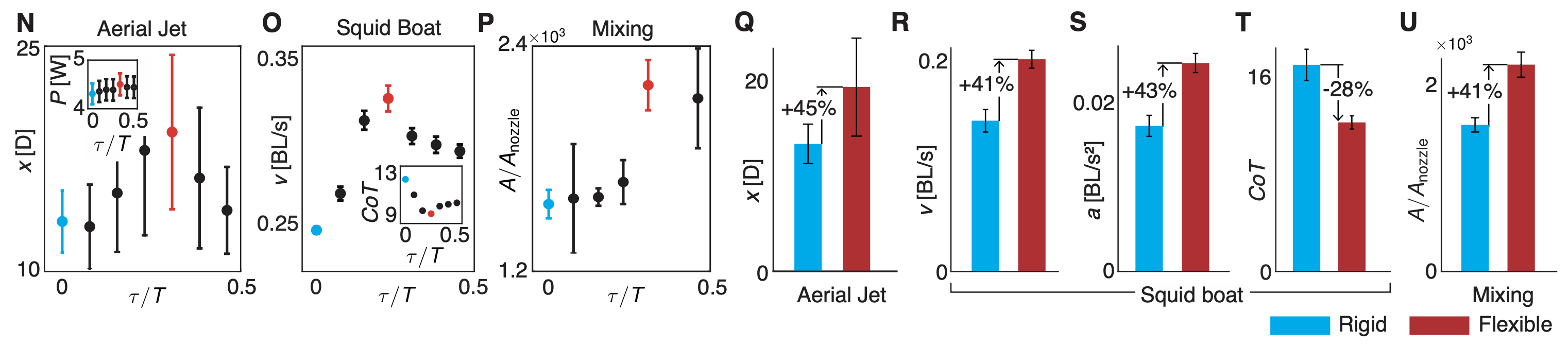 Performance summary: Aerial Jet, Squid Boat, Mixing