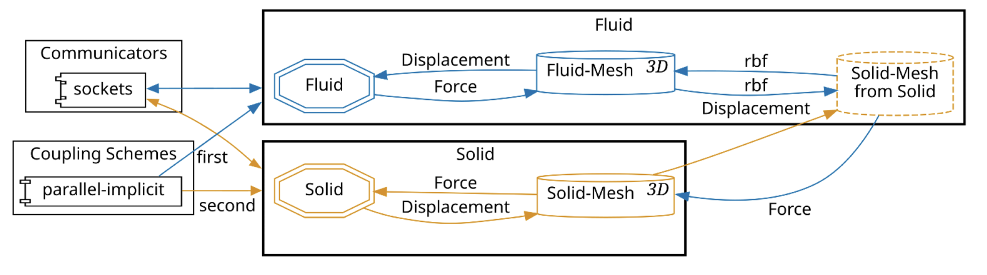 preCICE FSI coupling