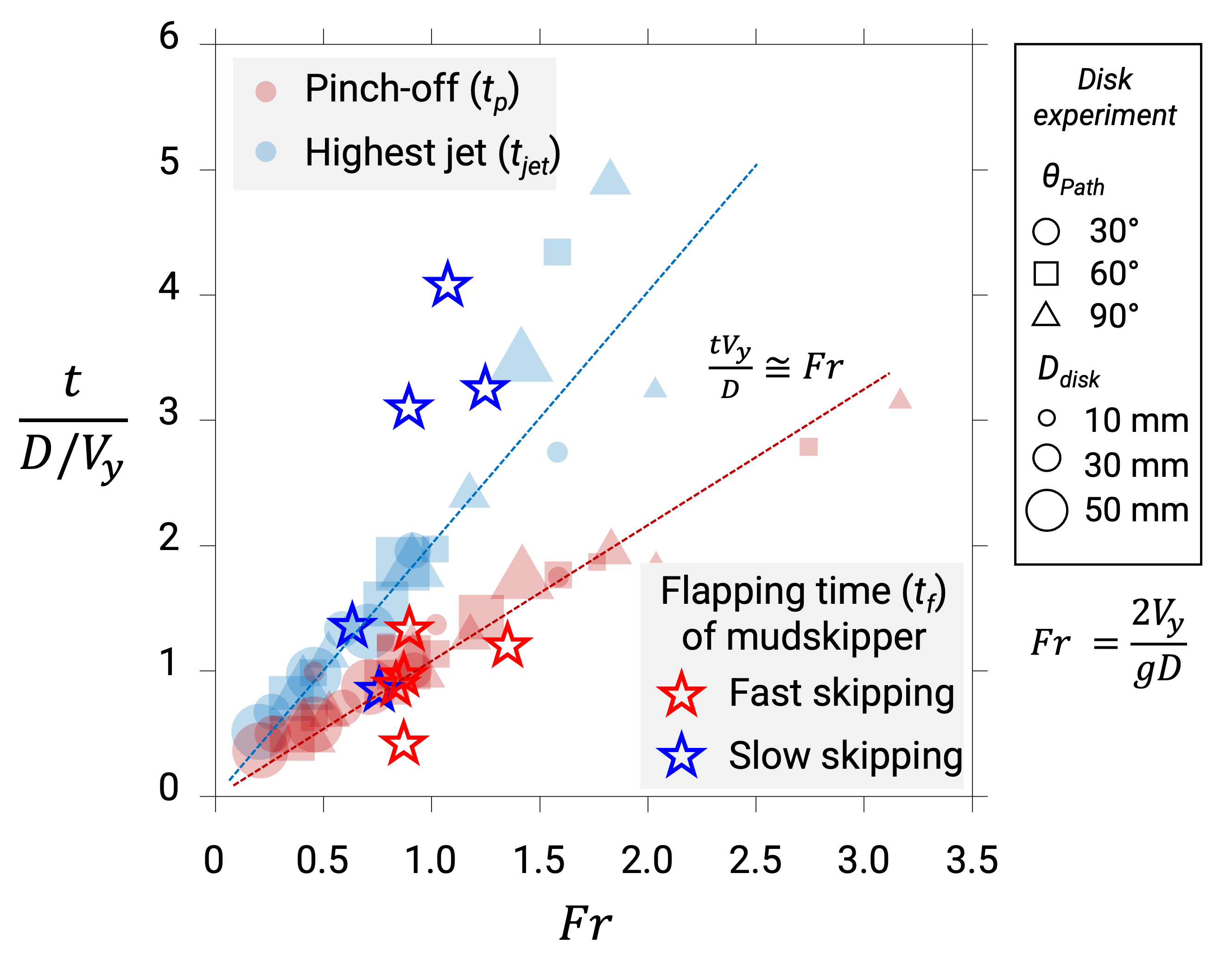 Timescale scaling law